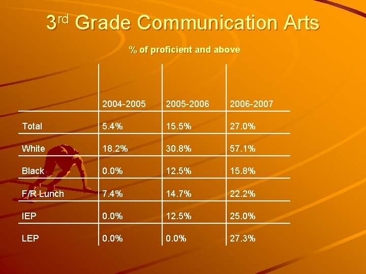 3 rd Grade Communication Arts % of proficient and above 2004 -2005 -2006 -2007