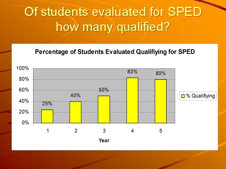 Of students evaluated for SPED how many qualified? 