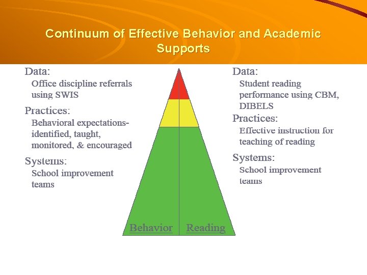 Continuum of Effective Behavior and Academic Supports 