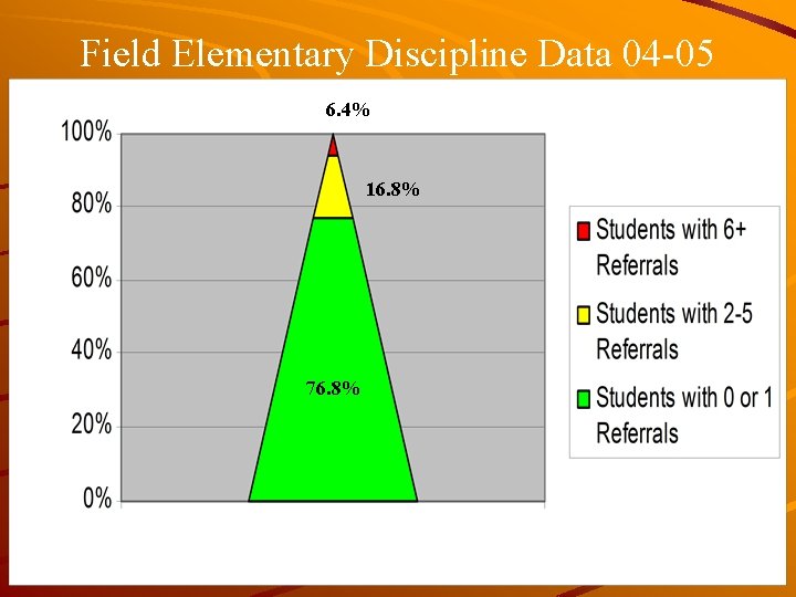 Field Elementary Discipline Data 04 -05 6. 4% 16. 8% 76. 8% 