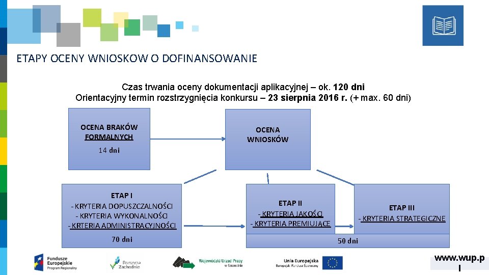 ETAPY OCENY WNIOSKOW O DOFINANSOWANIE Czas trwania oceny dokumentacji aplikacyjnej – ok. 120 dni