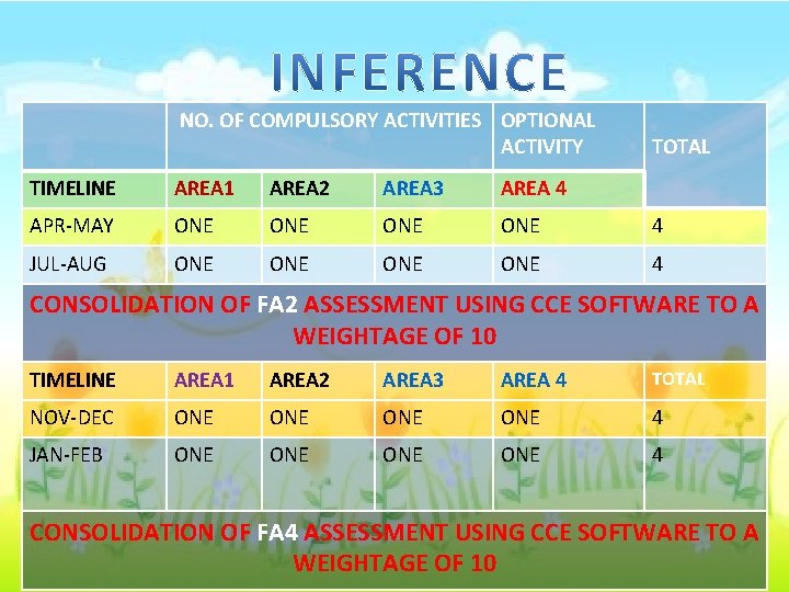 NO. OF COMPULSORY ACTIVITIES OPTIONAL ACTIVITY TOTAL TIMELINE AREA 1 AREA 2 AREA 3