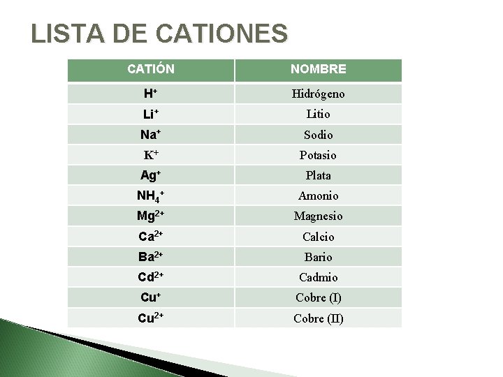 LISTA DE CATIONES CATIÓN NOMBRE H+ Hidrógeno Li+ Litio Na+ Sodio K+ Potasio Ag+