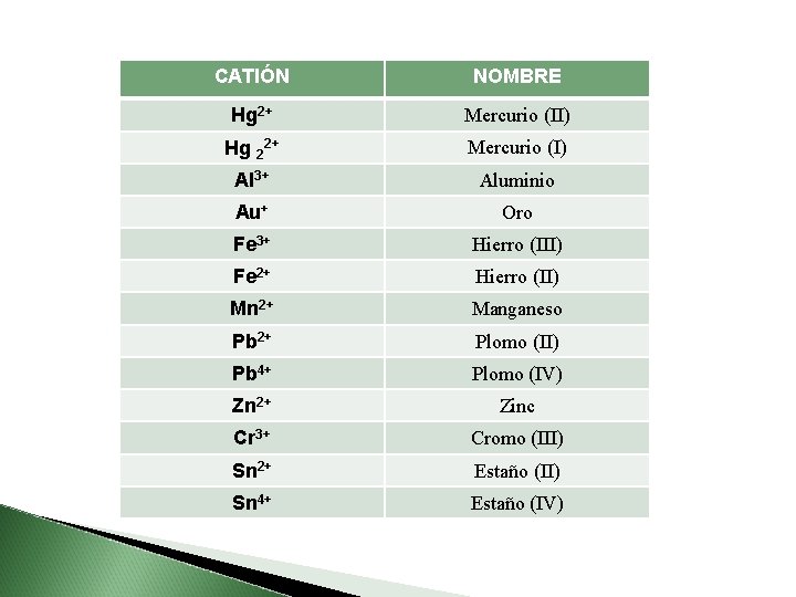 CATIÓN NOMBRE Hg 2+ Mercurio (II) Hg 22+ Mercurio (I) Al 3+ Aluminio Au+