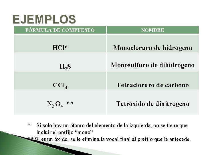 EJEMPLOS FÓRMULA DE COMPUESTO NOMBRE HCl* Monocloruro de hidrógeno H 2 S Monosulfuro de