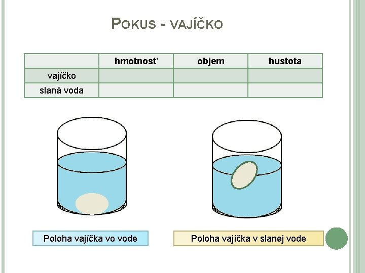 POKUS - VAJÍČKO hmotnosť objem hustota vajíčko slaná voda Poloha vajíčka vo vode Poloha