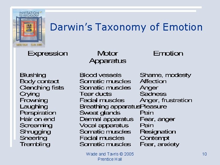 Darwin’s Taxonomy of Emotion Wade and Tavris © 2005 Prentice Hall 10 