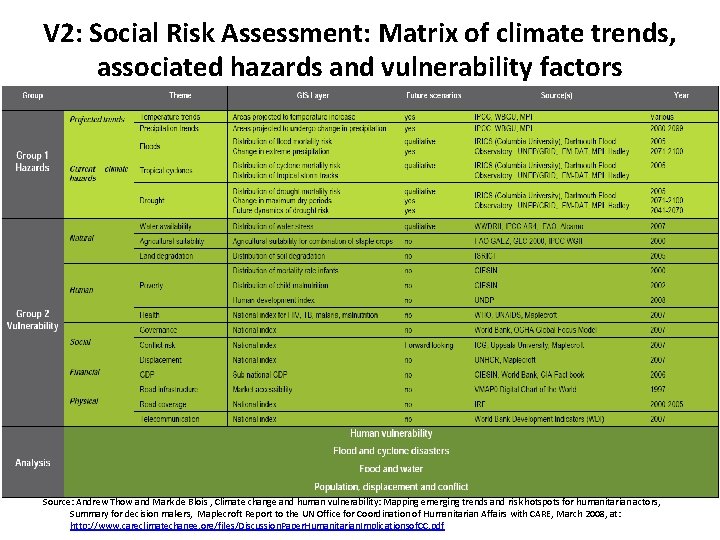V 2: Social Risk Assessment: Matrix of climate trends, associated hazards and vulnerability factors V 2: Social Risk Assessment: Matrix of climate trends, associated hazards and vulnerability factors