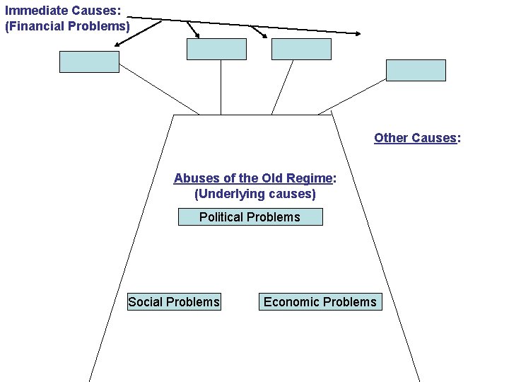 Immediate Causes: (Financial Problems) Other Causes: Abuses of the Old Regime: (Underlying causes) Political