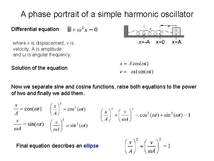 A phase portrait of a simple harmonic oscillator Differential equation where x is displacement,