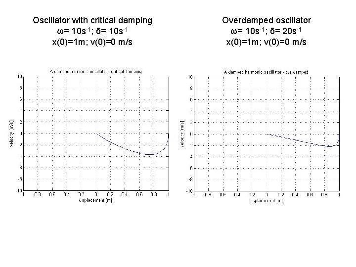 Oscillator with critical damping ω= 10 s-1; δ= 10 s-1 x(0)=1 m; v(0)=0 m/s