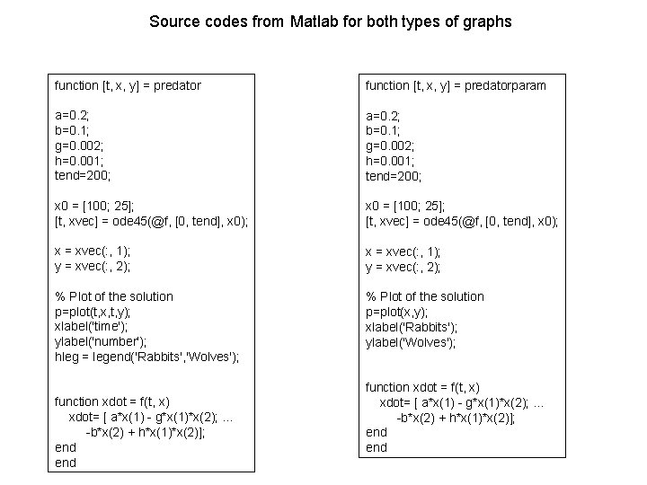 Source codes from Matlab for both types of graphs function [t, x, y] =