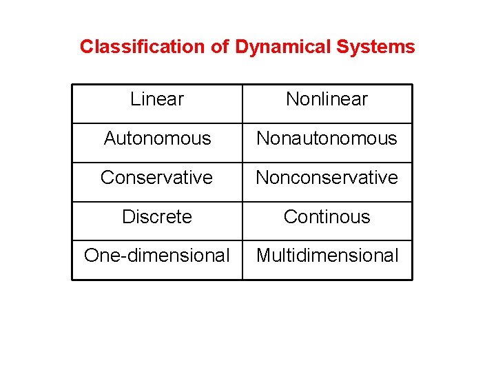 Classification of Dynamical Systems Linear Nonlinear Autonomous Nonautonomous Conservative Nonconservative Discrete Continous One-dimensional Multidimensional