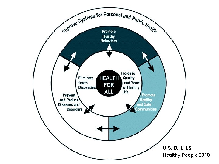 U. S. D. H. H. S. Healthy People 2010 