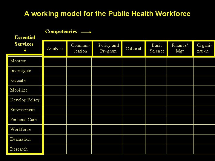 A working model for the Public Health Workforce Competencies Essential Services Monitor Investigate Educate