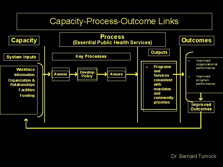 Capacity-Process-Outcome Links Process Capacity Outcomes (Essential Public Health Services) Outputs Key Processes System Inputs