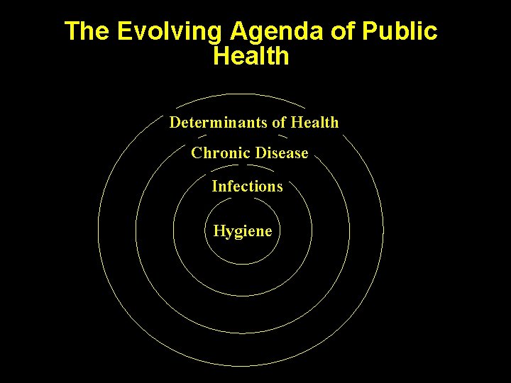 The Evolving Agenda of Public Health Determinants of Health Chronic Disease Infections Hygiene 