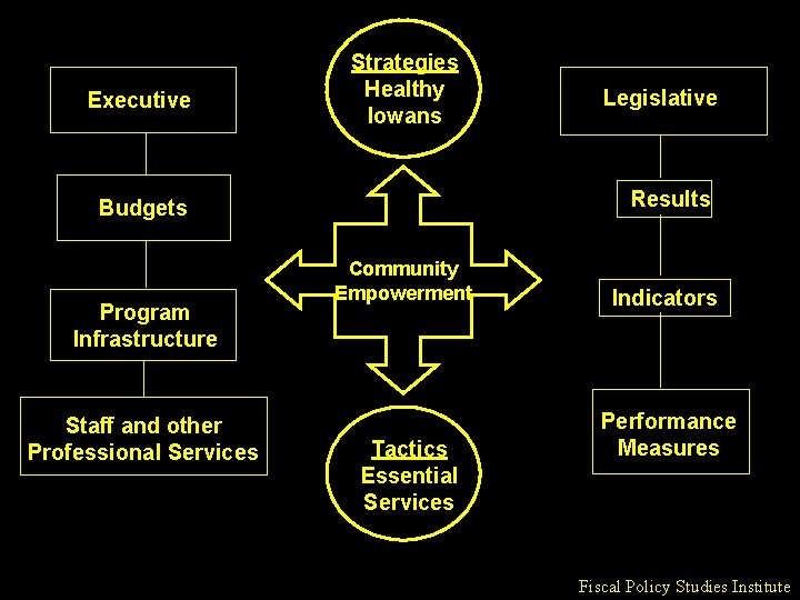Executive Strategies Healthy Iowans Results Budgets Program Infrastructure Staff and other Professional Services Legislative