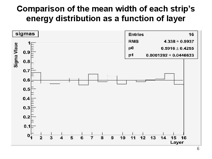 Comparison of the mean width of each strip’s energy distribution as a function of