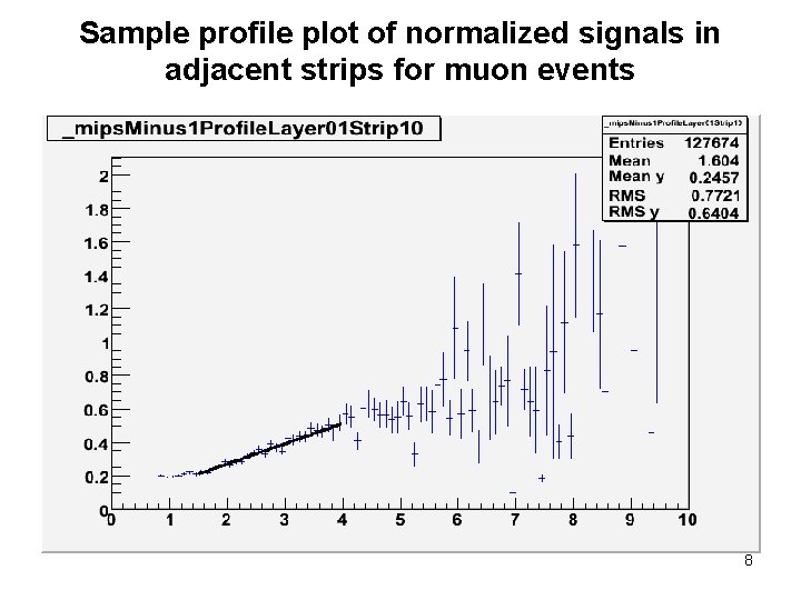 Sample profile plot of normalized signals in adjacent strips for muon events 8 