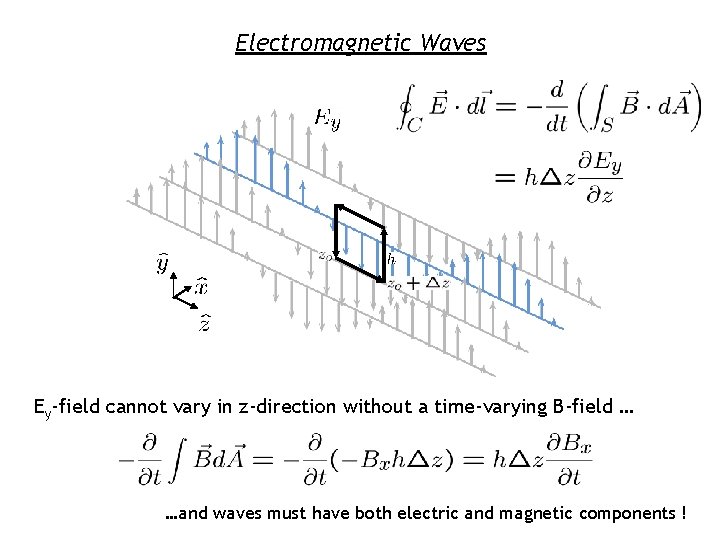Electromagnetic Waves Ey-field cannot vary in z-direction without a time-varying B-field … …and waves