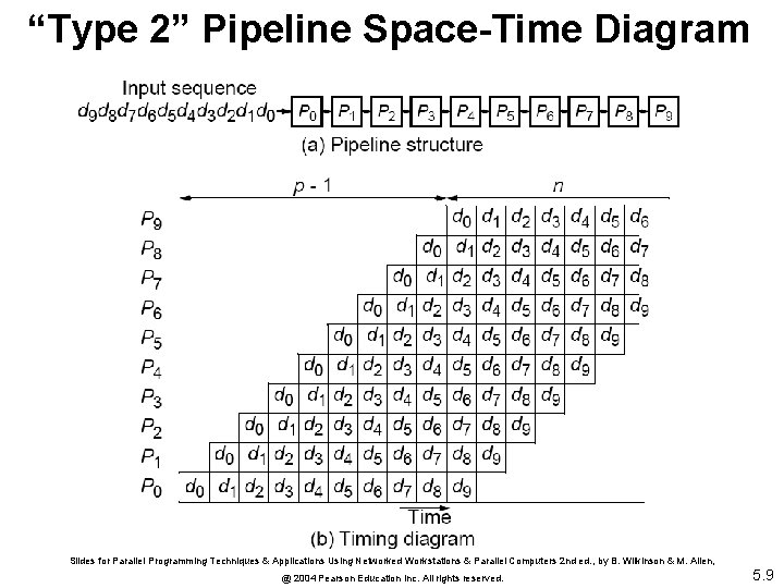 “Type 2” Pipeline Space-Time Diagram Slides for Parallel Programming Techniques & Applications Using Networked
