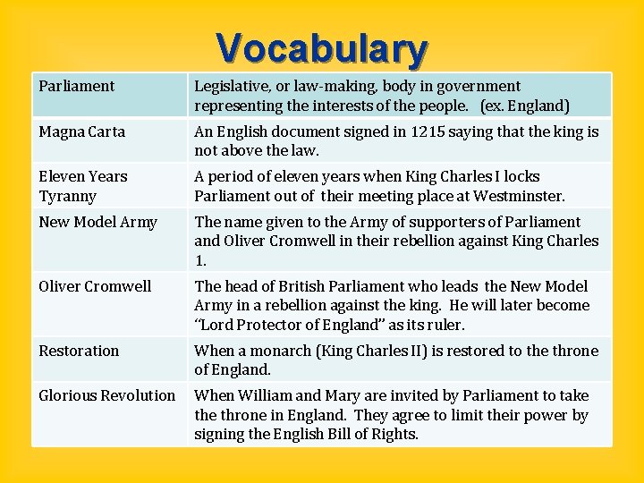 Vocabulary Parliament Legislative, or law-making, body in government representing the interests of the people.