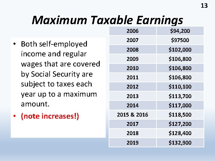 13 Maximum Taxable Earnings • Both self-employed income and regular wages that are covered