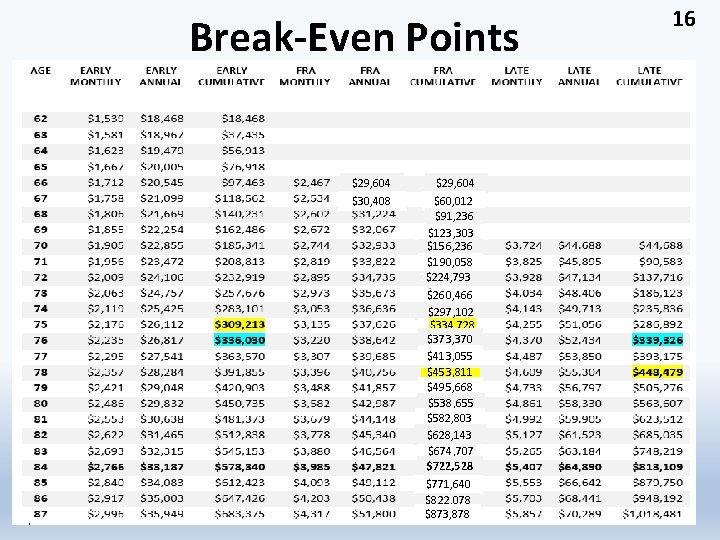 Break-Even Points $29, 604 $30, 408 $29, 604 $60, 012 $91, 236 $123, 303