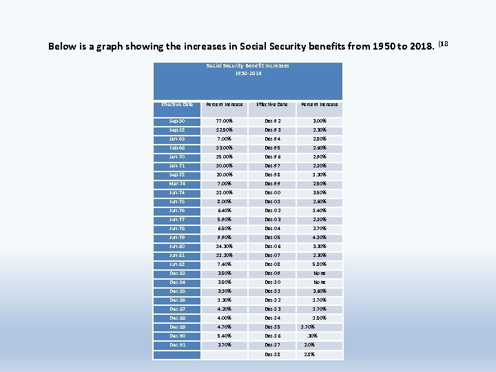 Below is a graph showing the increases in Social Security benefits from 1950 to