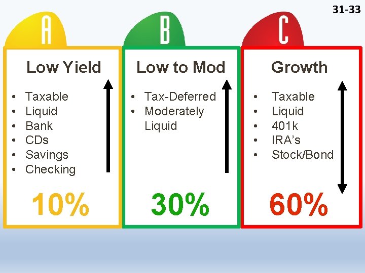 31 -33 Low Yield • • • Taxable Liquid Bank CDs Savings Checking 10%