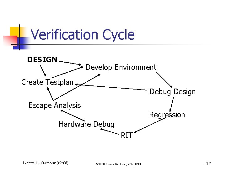 Verification Cycle DESIGN Develop Environment Create Testplan Debug Design Escape Analysis Regression Hardware Debug