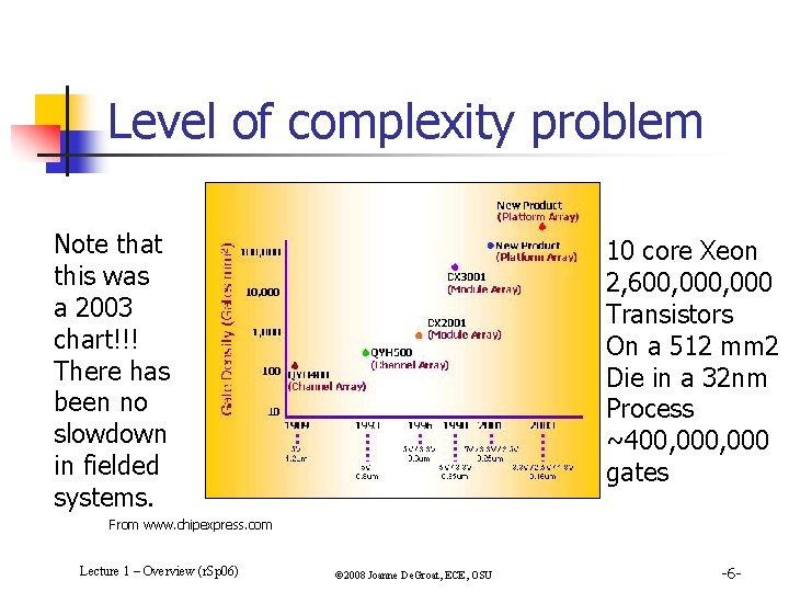 Level of complexity problem Note that this was a 2003 chart!!! There has been