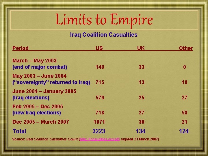 Limits to Empire Iraq Coalition Casualties Period US UK Other March – May 2003