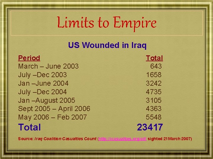 Limits to Empire US Wounded in Iraq Period March – June 2003 July –Dec
