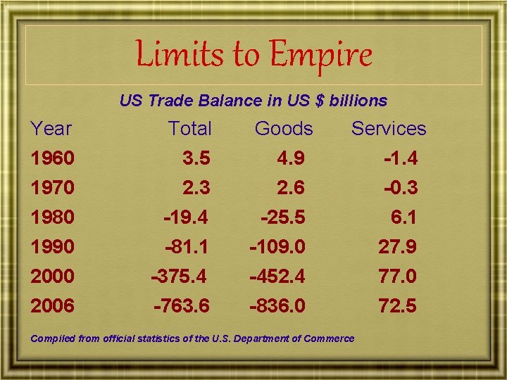 Limits to Empire US Trade Balance in US $ billions Year Total Goods Services
