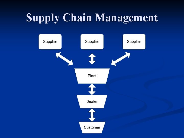 Supply Chain Management 