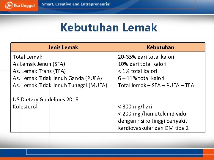 Kebutuhan Lemak Jenis Lemak Total Lemak As Lemak Jenuh (SFA) As. Lemak Trans (TFA)