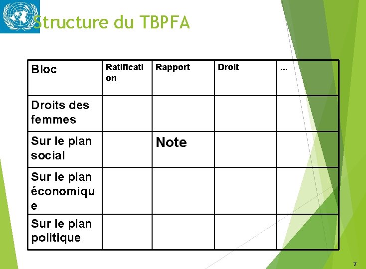 Structure du TBPFA Bloc Ratificati on Rapport Droit . . . Droits des femmes