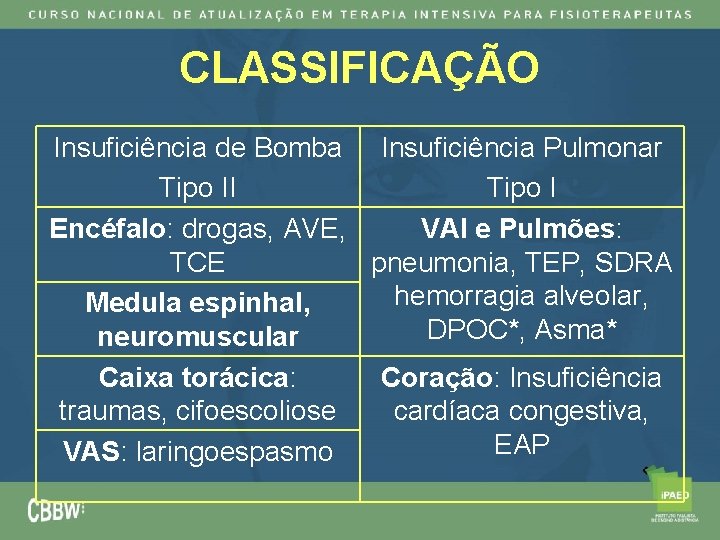 CLASSIFICAÇÃO Insuficiência de Bomba Insuficiência Pulmonar Tipo II Tipo I Encéfalo: drogas, AVE, VAI