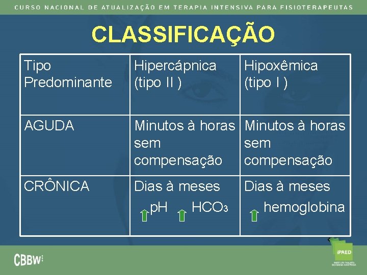 CLASSIFICAÇÃO Tipo Predominante Hipercápnica (tipo II ) Hipoxêmica (tipo I ) AGUDA Minutos à