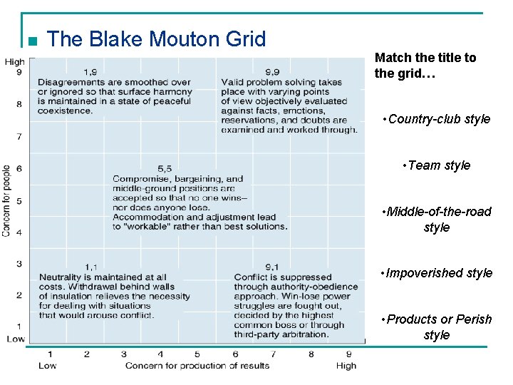 n The Blake Mouton Grid Match the title to the grid… • Country-club style n The Blake Mouton Grid Match the title to the grid… • Country-club style