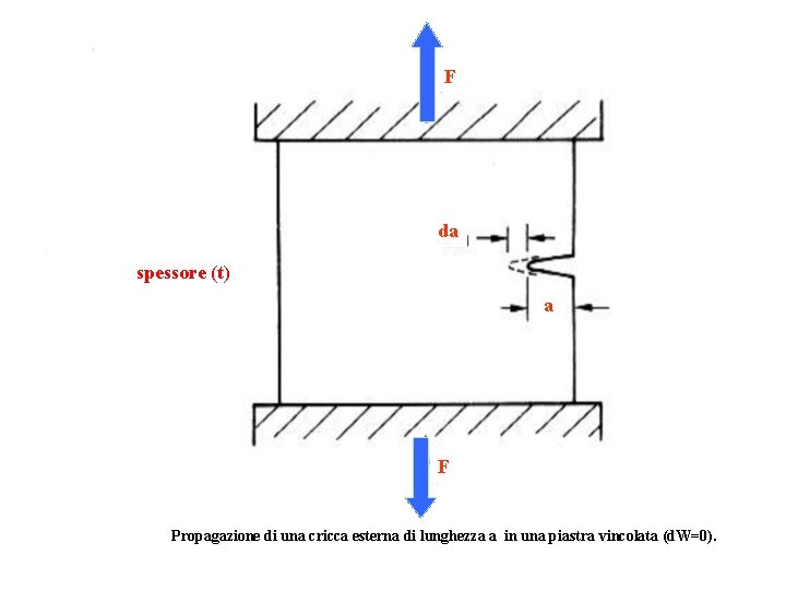 F da spessore (t) a F Propagazione di una cricca esterna di lunghezza a