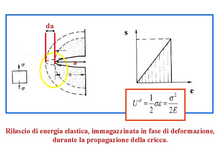 da s a e Rilascio di energia elastica, immagazzinata in fase di deformazione, durante