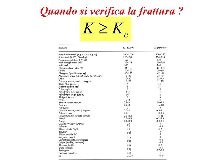 Quando si verifica la frattura ? 