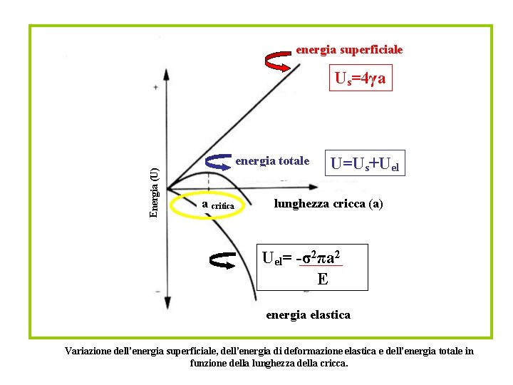 energia superficiale Us=4γa Energia (U) energia totale a critica U=Us+Uel lunghezza cricca (a) Uel=