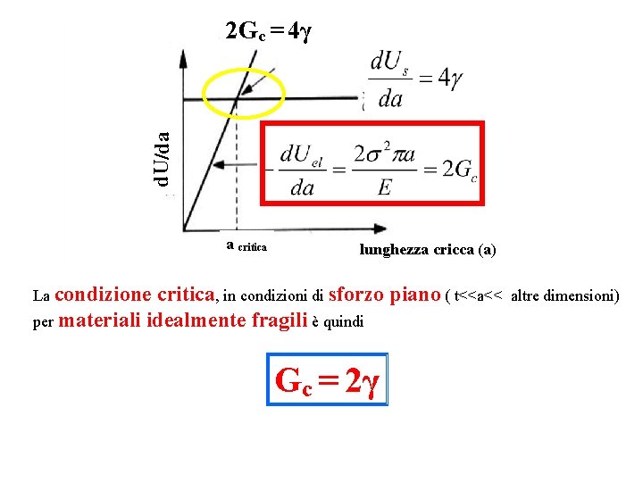 d. U/da 2 Gc = 4γ a critica lunghezza cricca (a) La condizione critica,