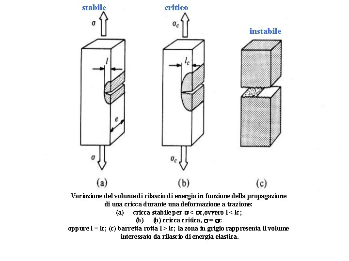 stabile critico instabile Variazione del volume di rilascio di energia in funzione della propagazione