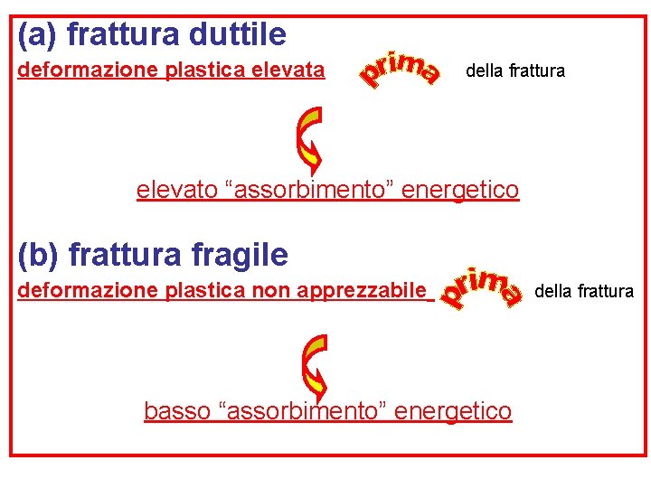 (a) frattura duttile deformazione plastica elevata della frattura elevato “assorbimento” energetico (b) frattura fragile