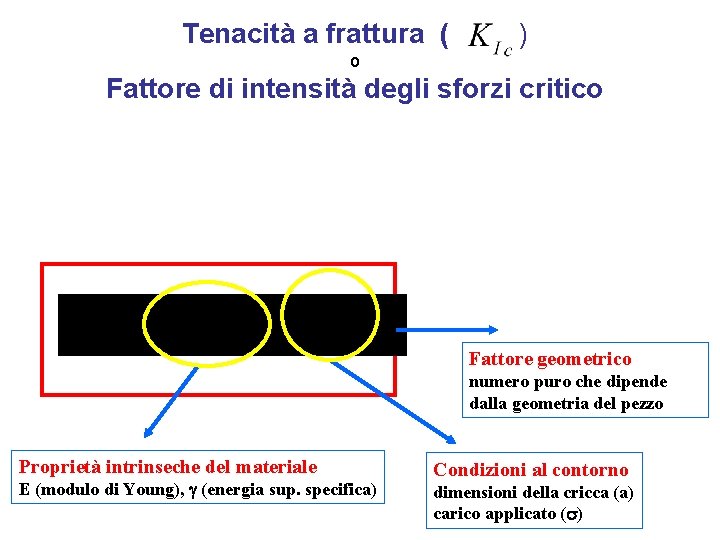 Tenacità a frattura ( ) o Fattore di intensità degli sforzi critico Fattore geometrico